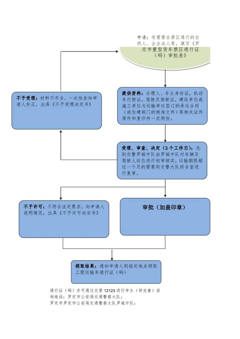 罗定市重型货车禁区通行证码申办流程.docx_第2页