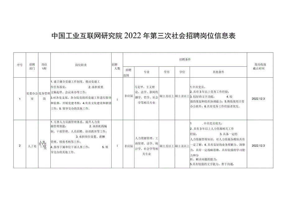 中国工业互联网研究院2022年第三次社会招聘岗位信息表.docx_第1页