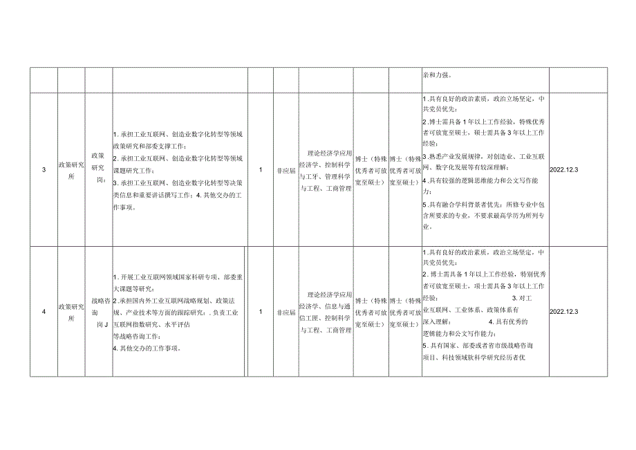 中国工业互联网研究院2022年第三次社会招聘岗位信息表.docx_第2页