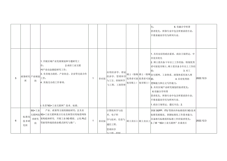 中国工业互联网研究院2022年第三次社会招聘岗位信息表.docx_第3页