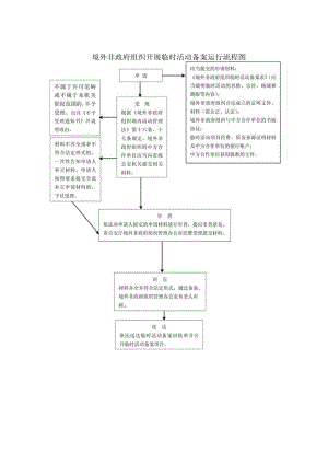 境外非政府组织开展临时活动备案运行流程图.docx