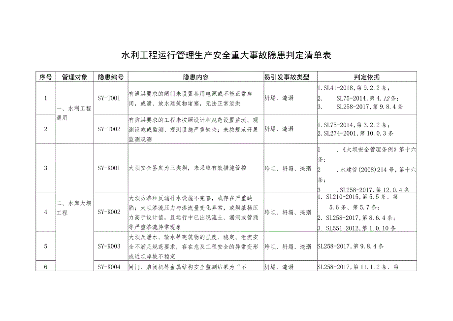 水利工程运行管理生产安全重大事故隐患判定清单表.docx_第1页