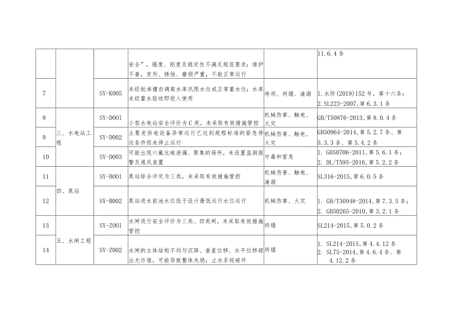 水利工程运行管理生产安全重大事故隐患判定清单表.docx_第2页