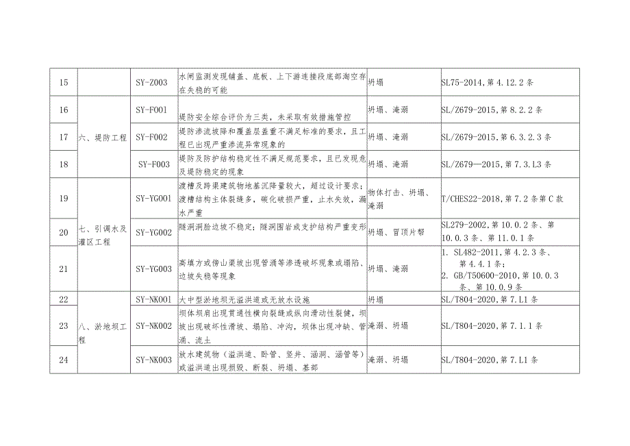 水利工程运行管理生产安全重大事故隐患判定清单表.docx_第3页