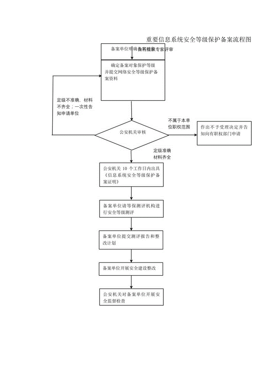 重要信息系统安全等级保护备案流程图.docx_第1页