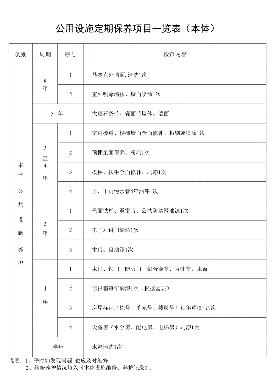 公用设施定期保养项目一览表(本体)1secret工程文档范本.docx_第1页