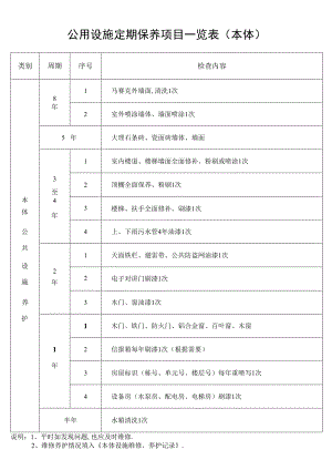 公用设施定期保养项目一览表(本体)1secret工程文档范本.docx