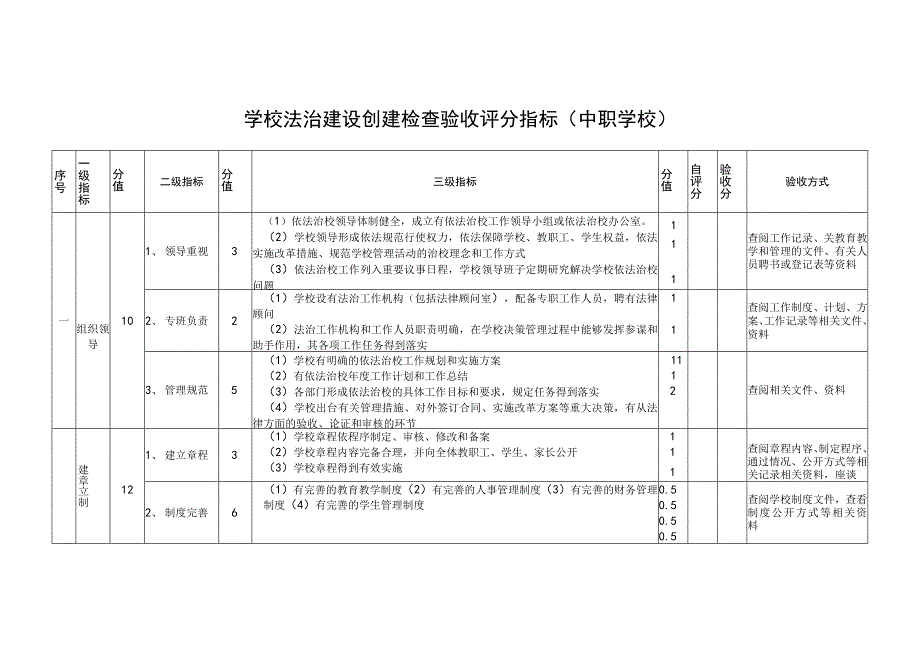 学校法治建设创建检查验收评分指标.docx_第1页