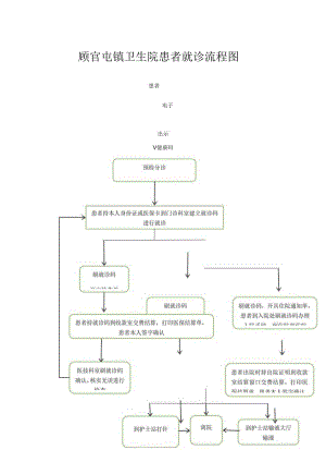 顾官屯镇卫生院患者就诊流程图.docx