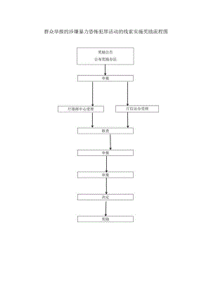 对群众举报的涉嫌暴力恐怖犯罪活动的线索实施奖励流程图.docx