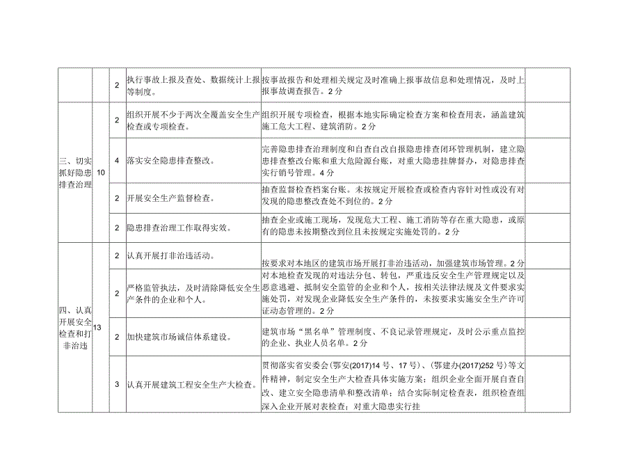 建设行政主管部门安全生产工作责任目标考核评分表.docx_第2页