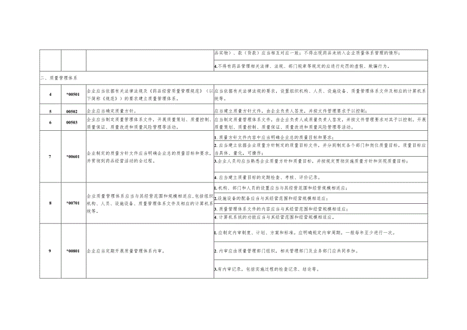 2023年整理-省药品批发企业《药品经营质量管理规范》现场评定细则.docx_第2页