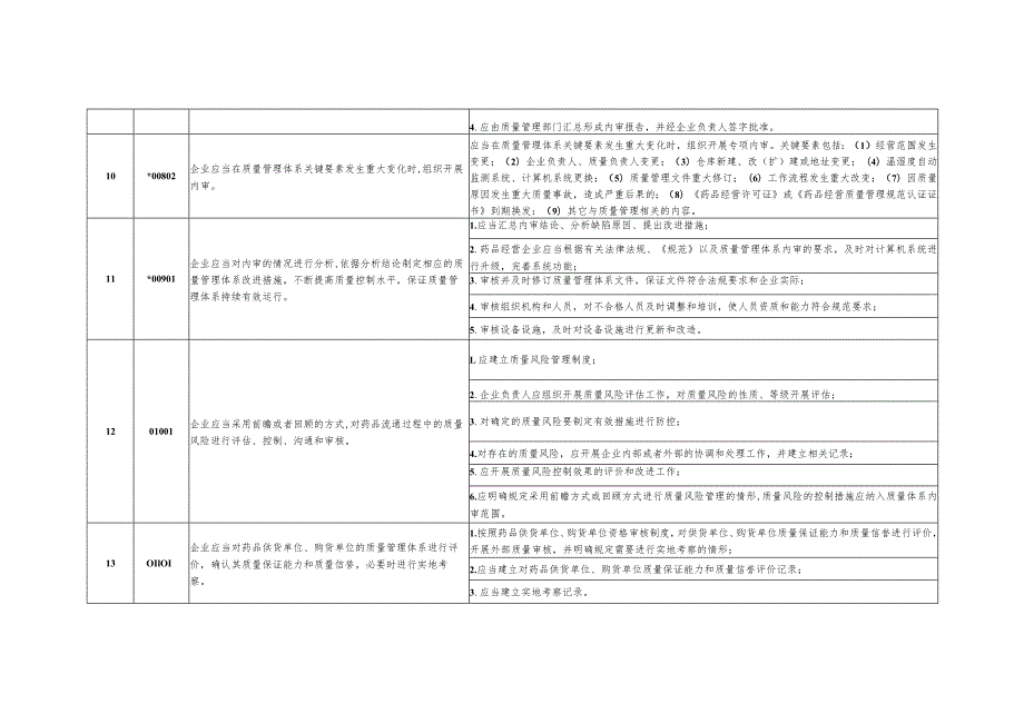 2023年整理-省药品批发企业《药品经营质量管理规范》现场评定细则.docx_第3页