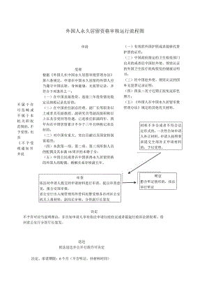 外国人永久居留资格初审流程图.docx