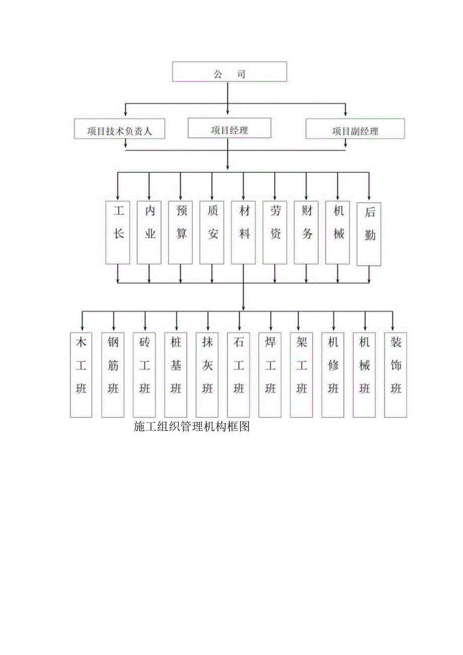 餐厨垃圾资源化处理站建设工程施工组织机构方案.docx_第3页