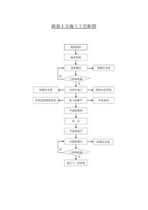 2023年整理-施工工艺框图大集合.docx