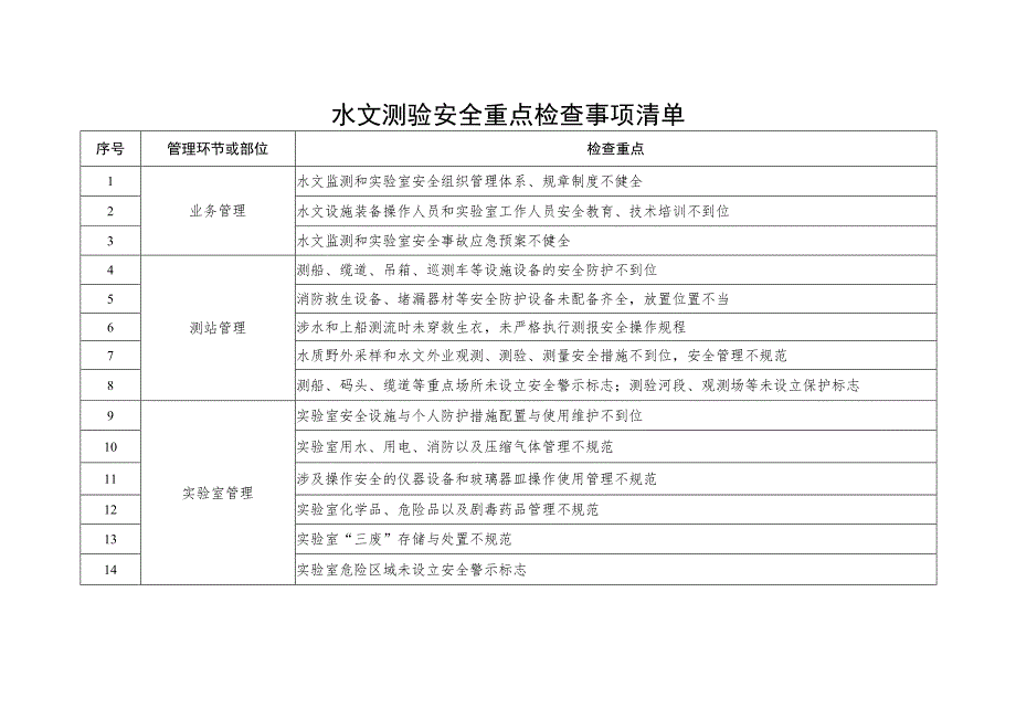 水文测验安全重点检查事项清单.docx_第1页