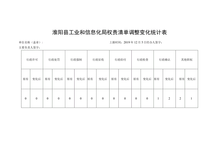 淮阳县工业和信息化局权责清单调整变化统计表.docx_第1页