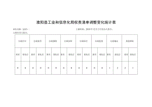 淮阳县工业和信息化局权责清单调整变化统计表.docx