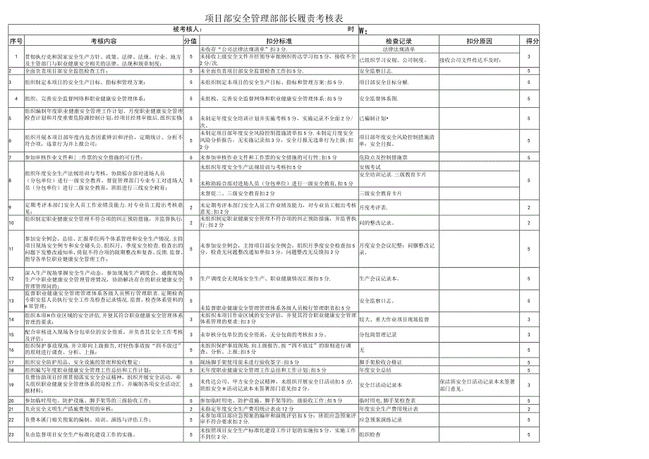 项目部安全管理部部长履责考核表.docx_第1页