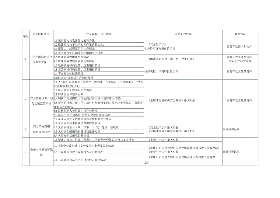 矿山企业职能管理部门安全职权清单与职权下责任清单模板.docx_第2页