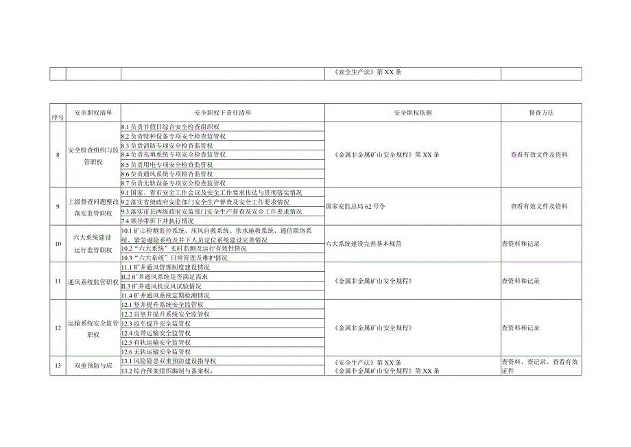 矿山企业职能管理部门安全职权清单与职权下责任清单模板.docx_第3页