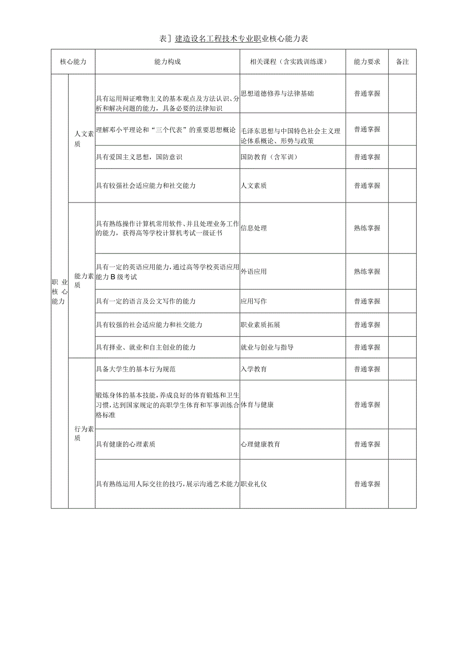 2022建筑设备工程技术人才培养方案7.15稿.docx_第3页