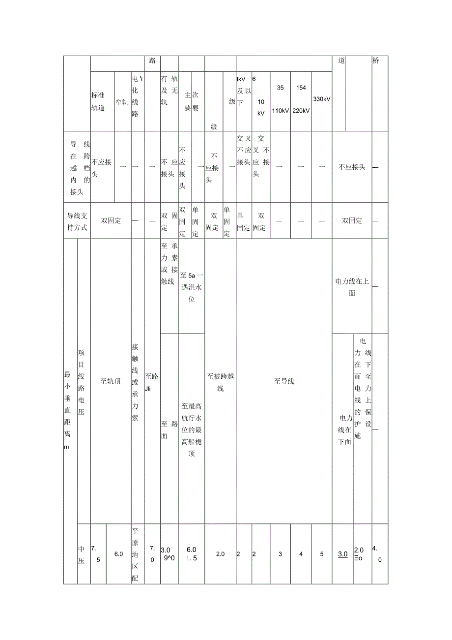 架空绝缘配电线路设计技术规程（对地距离及交叉跨越）.docx_第3页