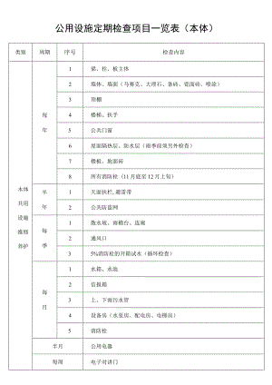 公用设施定期检查项目一览表(本体)secret工程文档范本.docx