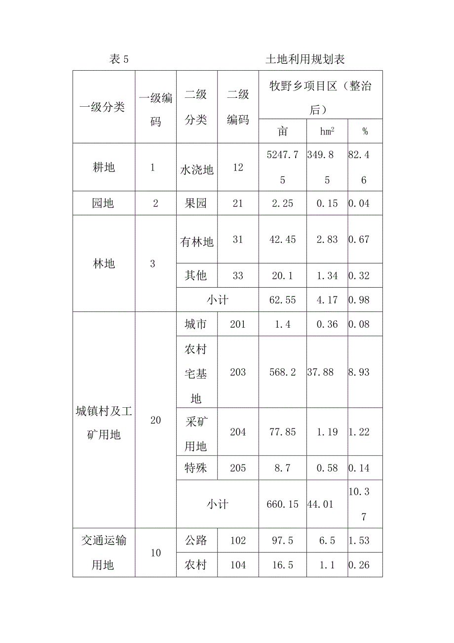 农村土地综合整治试点项目规划方案.docx_第2页