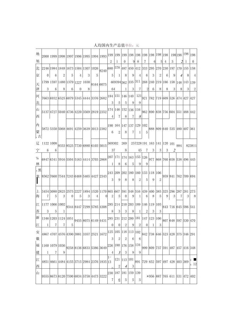 2023年整理-省市人均国内生产总值.docx_第1页