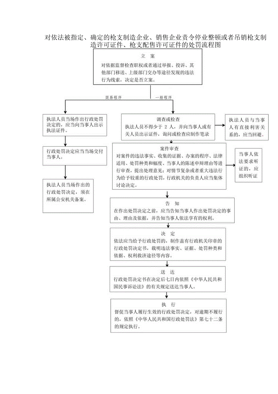 对依法被指定、确定的枪支制造企业、销售企业责令停业整顿或者吊销枪支制造许可证件、枪支配售许可证件的处罚流程图.docx_第1页