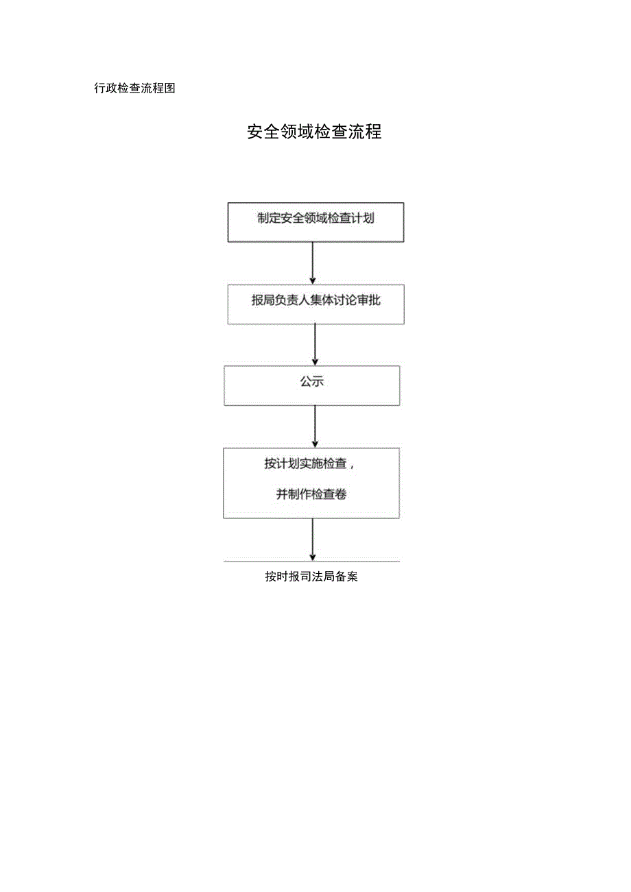 行政检查流程图安全领域检查流程.docx_第1页