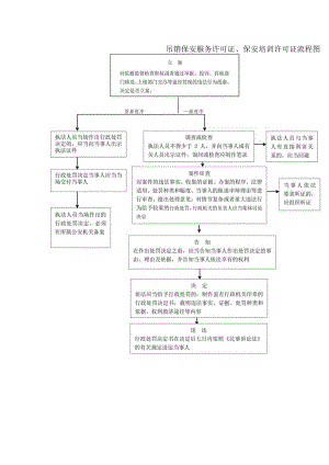 吊销保安服务许可证、保安培训许可证流程图.docx