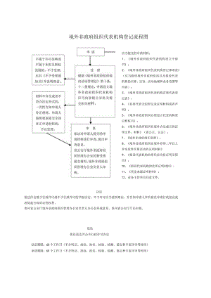 境外非政府组织代表机构登记许可流程图.docx