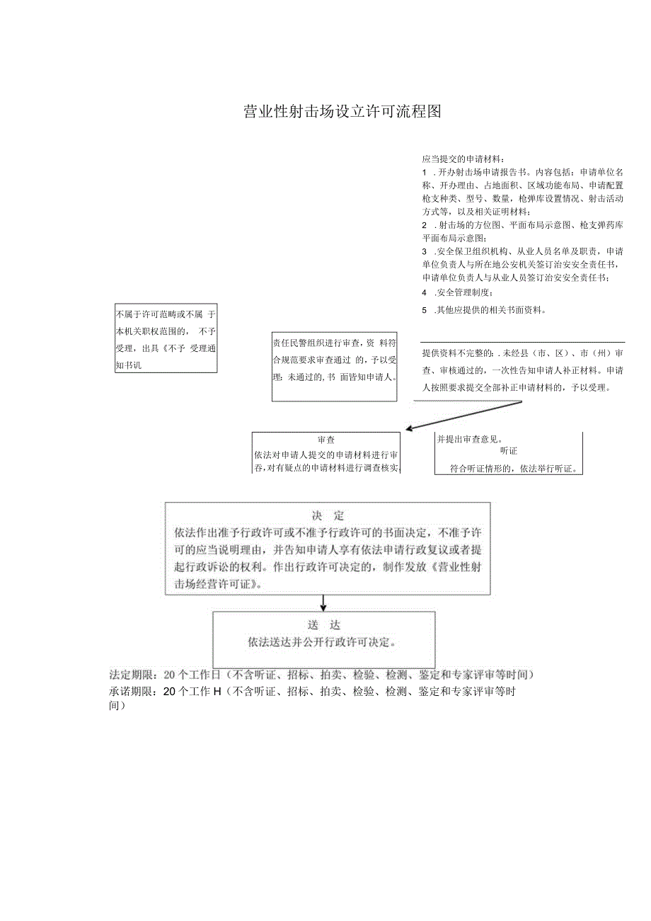 营业性射击场设立许可流程图.docx_第1页