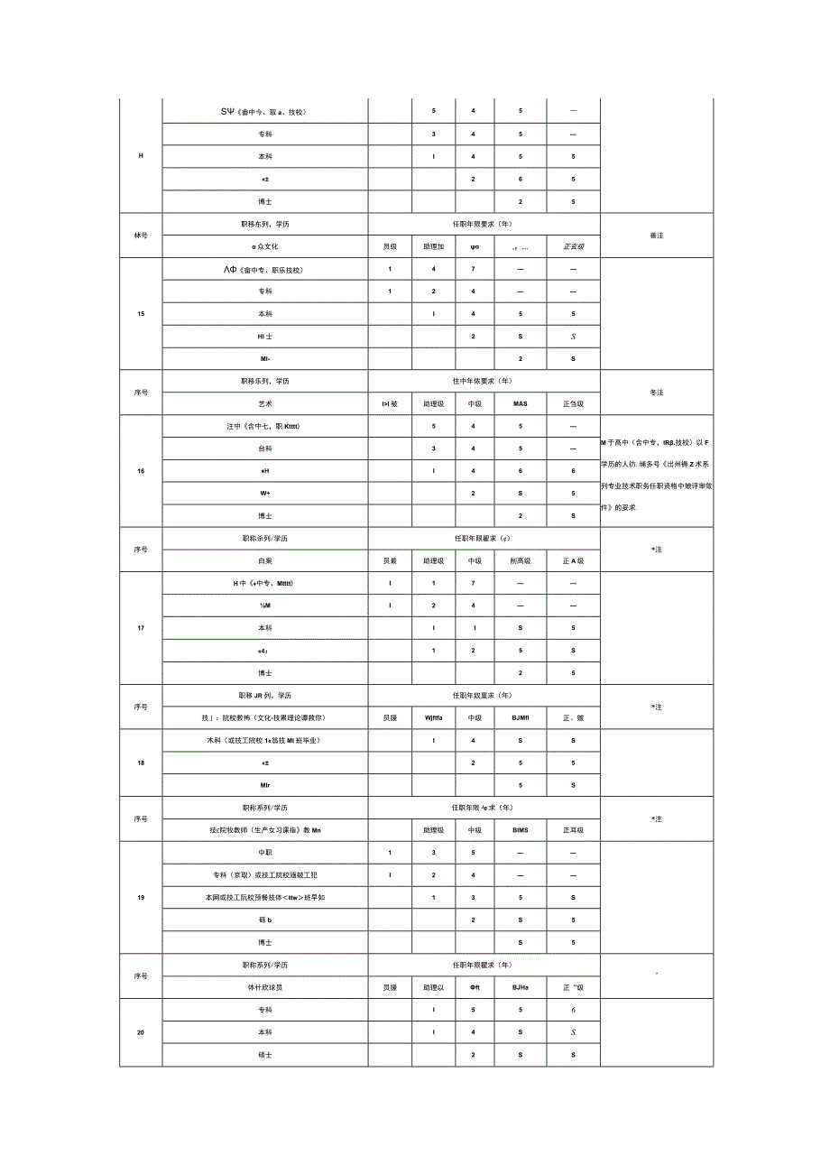 职称评审学历资历要求一览表.docx_第3页