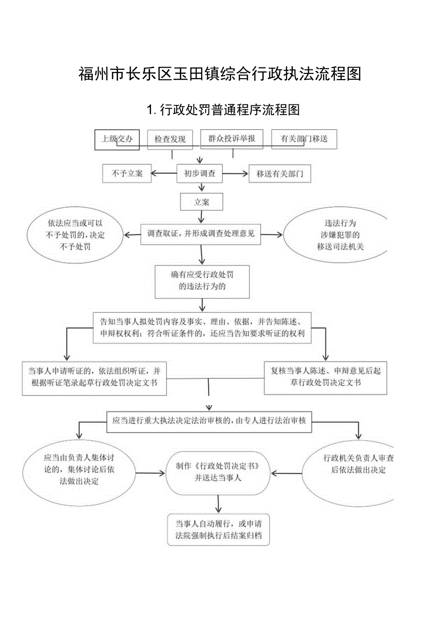 福州市长乐区玉田镇综合行政执法流程图.docx_第1页