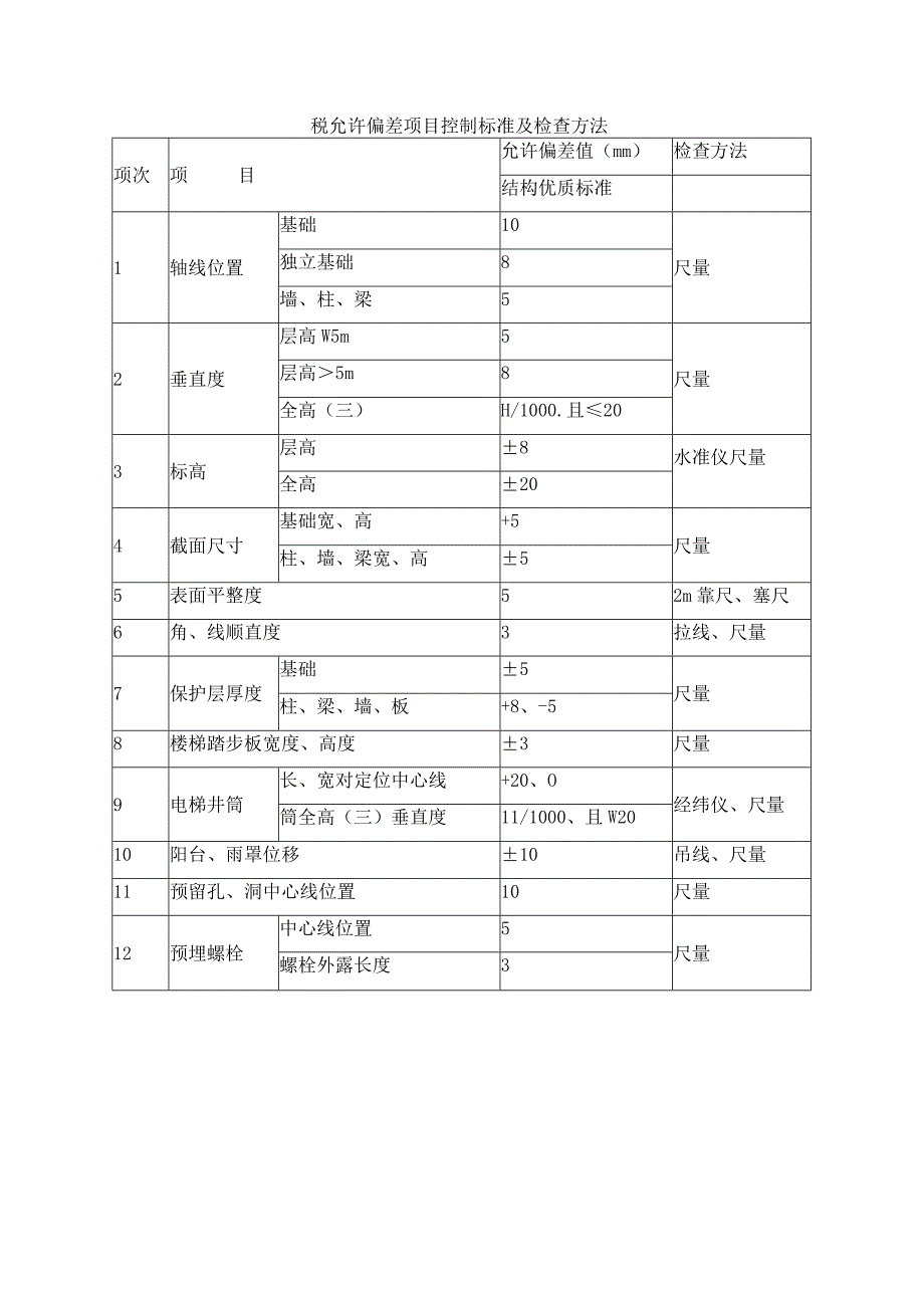 砼允许偏差项目控制标准及检查方法.docx_第1页