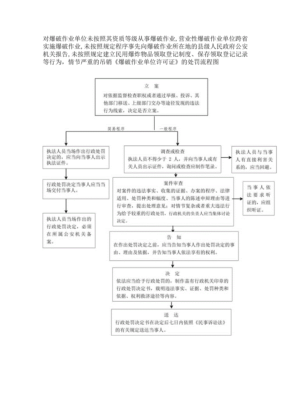 对爆破作业单位未按照其资质等级从事爆破作业营业性爆破作业单位跨省实施爆破作业等行为的处罚流程图.docx_第1页