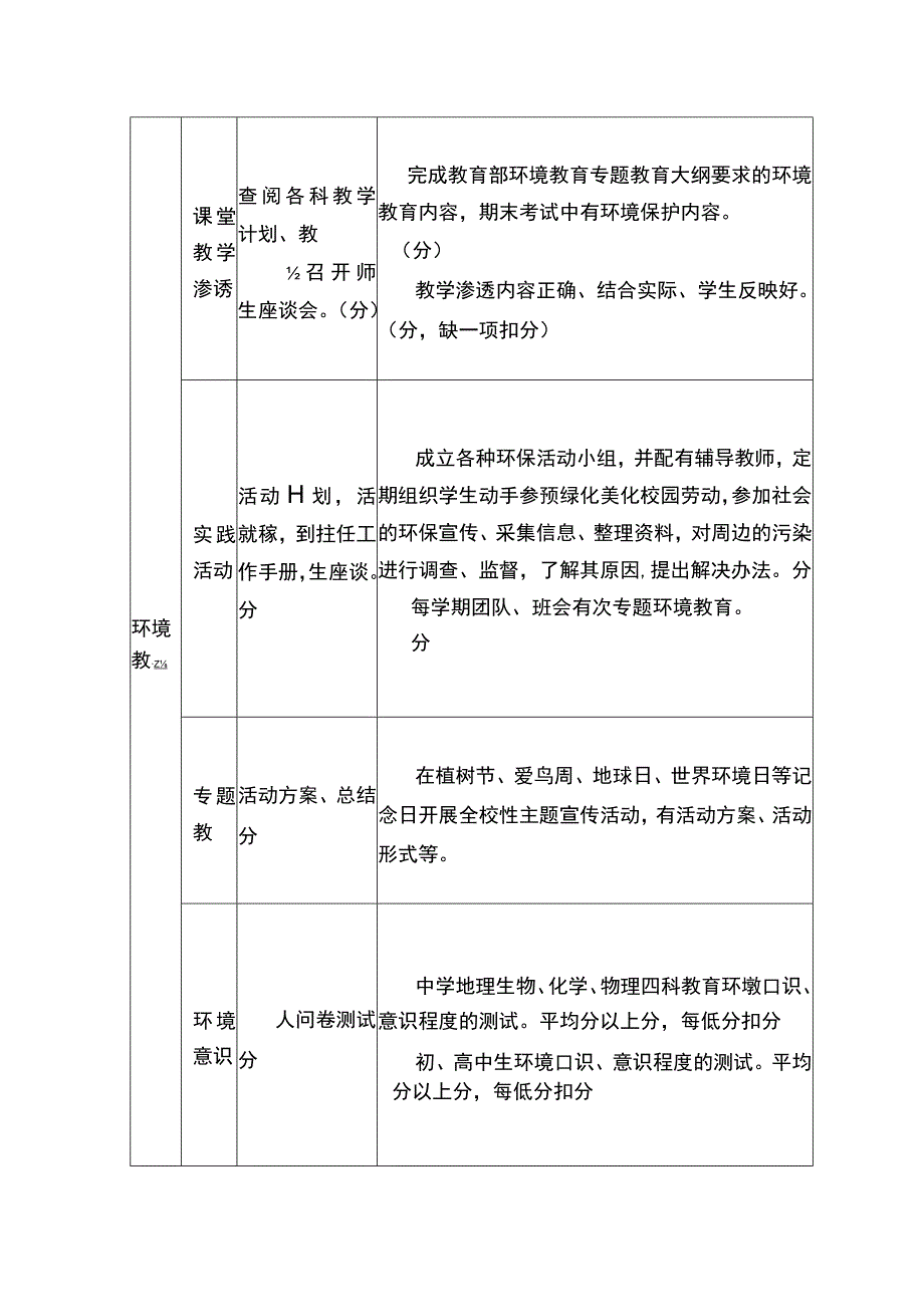 邢台市绿色学校评估标准(中学).docx_第2页