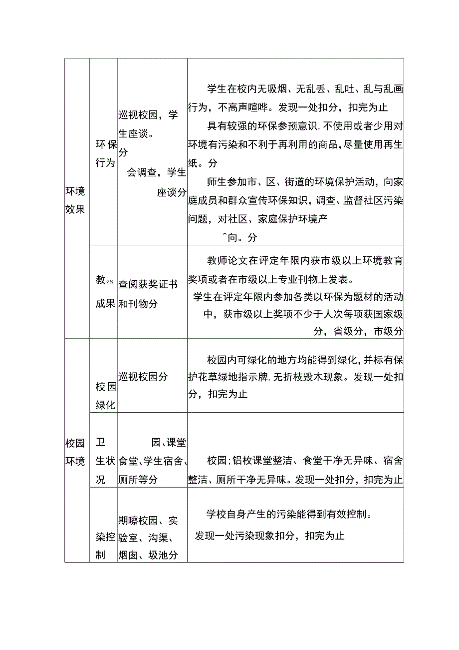 邢台市绿色学校评估标准(中学).docx_第3页