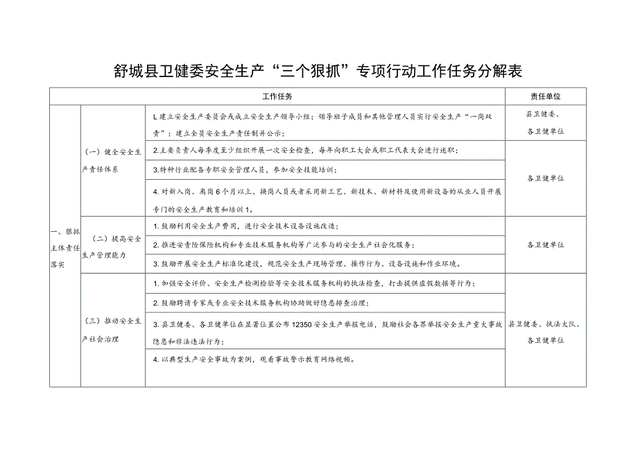 舒城县卫健委安全生产“三个狠抓”专项行动工作任务分解表.docx_第1页