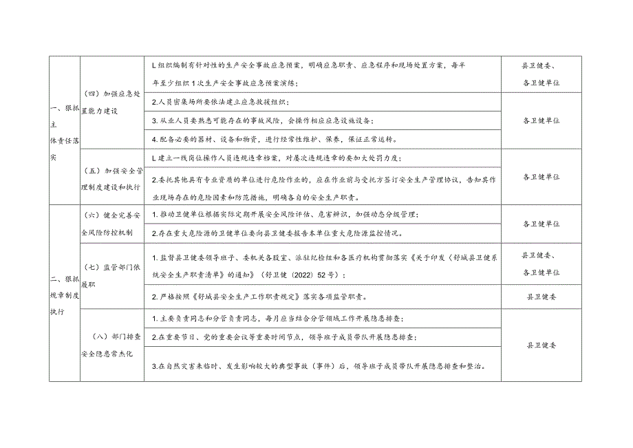 舒城县卫健委安全生产“三个狠抓”专项行动工作任务分解表.docx_第2页