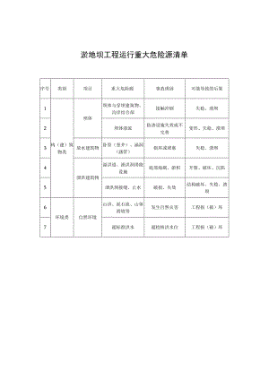 淤地坝工程运行重大危险源清单.docx