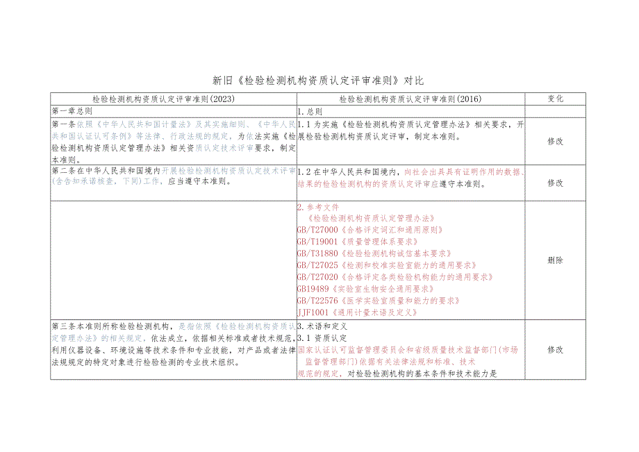 新旧检验检测机构资质认定评审准则对照表.docx_第1页