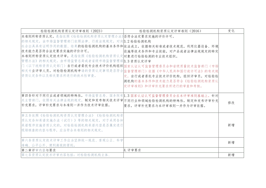 新旧检验检测机构资质认定评审准则对照表.docx_第2页