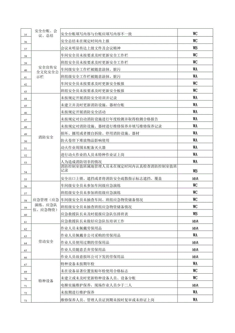 安全检查问题绩效分类考核表.docx_第2页