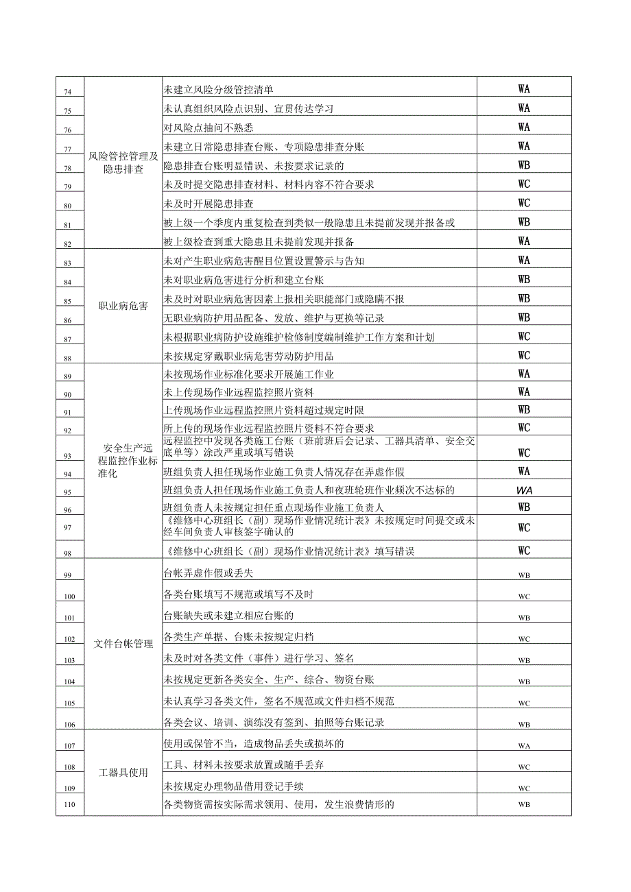 安全检查问题绩效分类考核表.docx_第3页