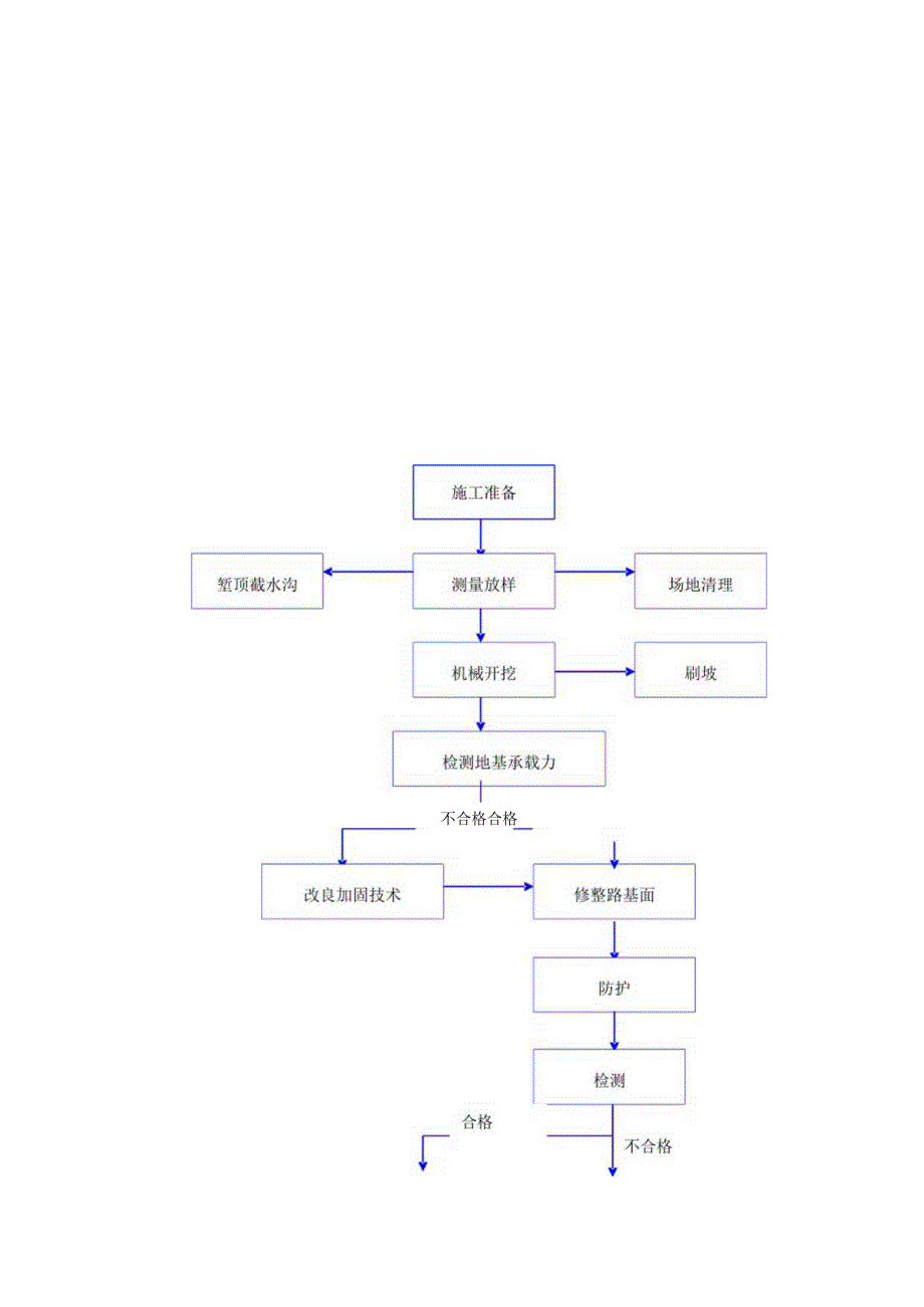 2023年整理-施工工艺流程图汇总.docx_第1页